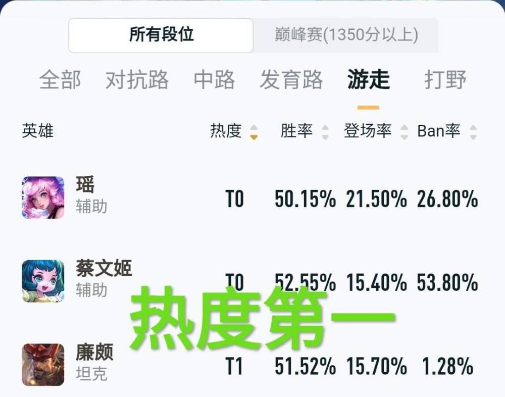公主|瑶瑶公主不是“混子”，已成为职业赛强势辅助，搭配两大射手更强