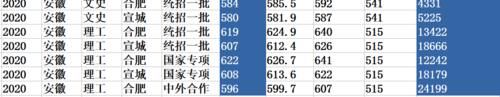 安徽考生全省排名多少可以进合肥工业大学？2020年录取数据详解！