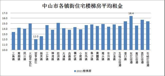 中山|最新!中山这些房屋的租金降了!唯一坚挺的是…