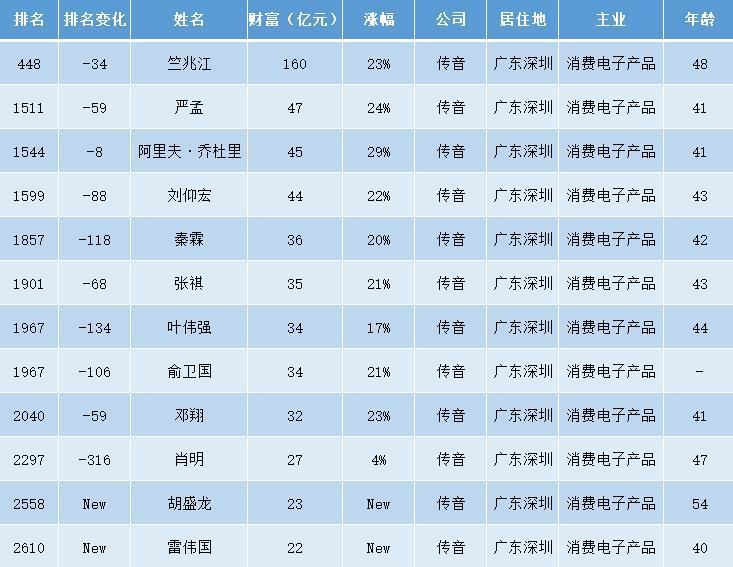 传音|深圳手机“隐形巨头”：两大品牌跻身全球前十，诞生12位亿万富翁