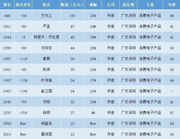 传音|深圳手机“隐形巨头”:两大品牌跻身全球前十,诞生12位亿万富翁