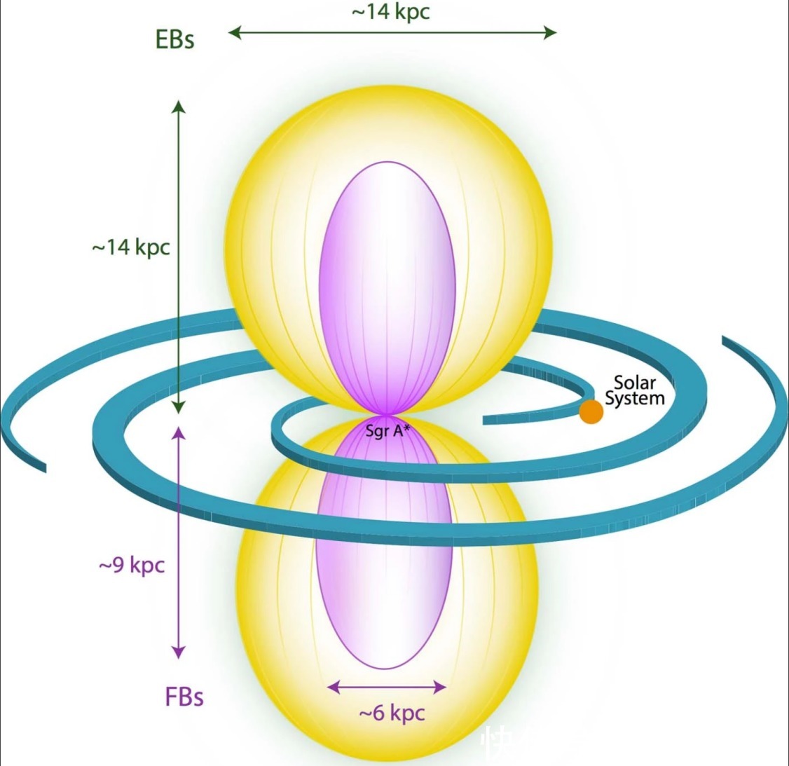 有些奇怪！银河平面中心吹起了巨大的x射线气泡，这预示着什么？