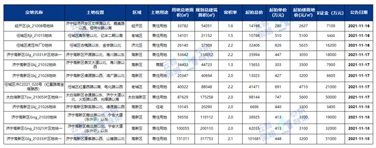 排行榜|济宁11月份商品住宅均价10679元/㎡ 环比上月上升1.07%