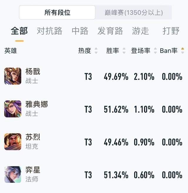 王者|王者荣耀S21最弱英雄是谁？夏洛特还好，榜首BAN率直接为0
