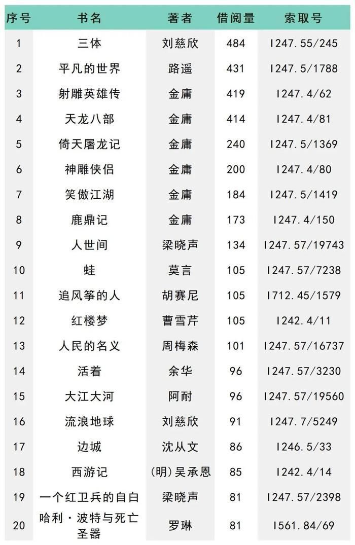 图书|山东人爱经典，《三体》居榜首！2021鲁图借阅排行榜出炉