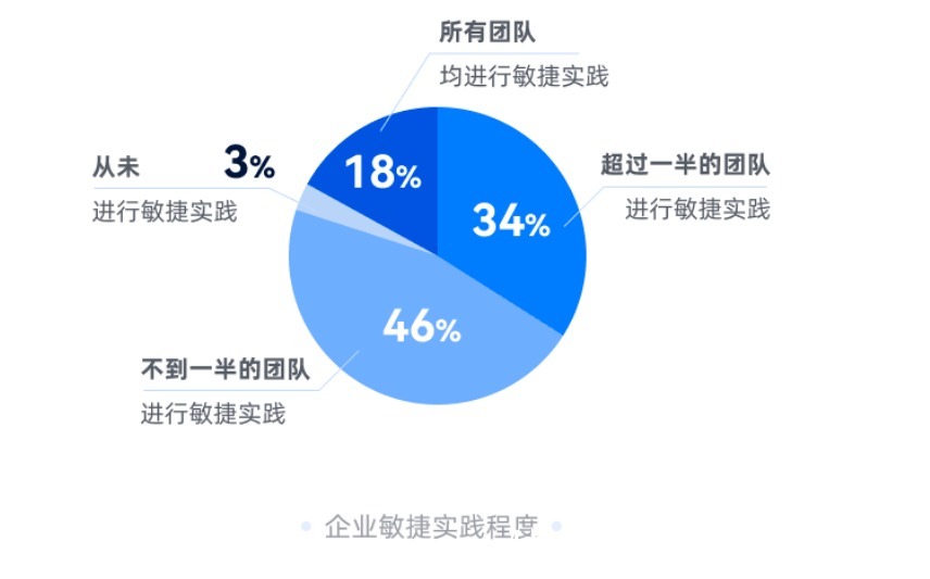 iot|堂堂加上市背后:企业扎堆的敏捷化,并不是一条万能路