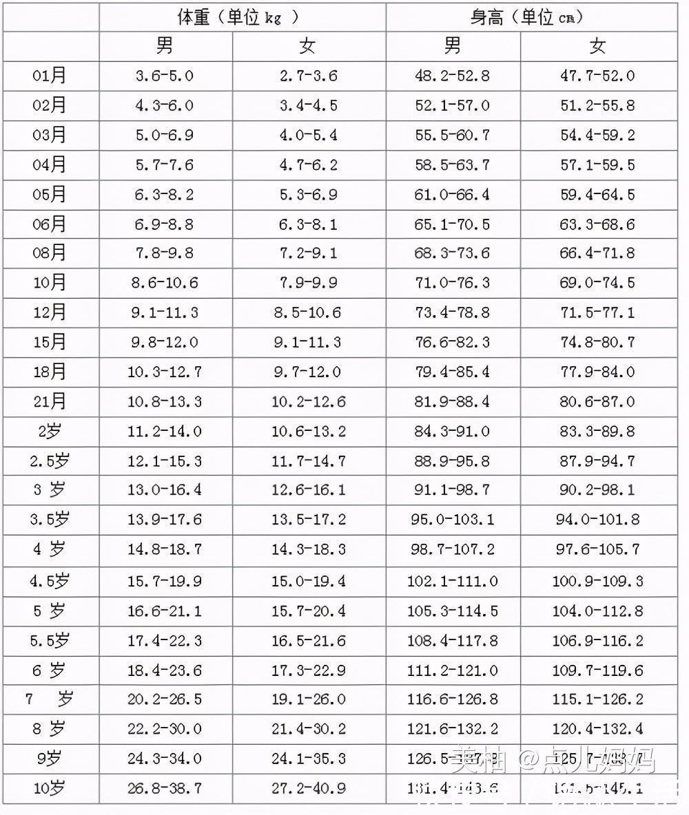 父母|10岁140厘米，只能算矮个子？追求身高之余还有个问题不能漏