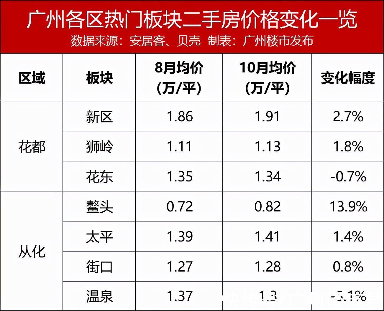 二手|指导价发威！广州64板块，过半二手价跌！黄埔全飘绿？