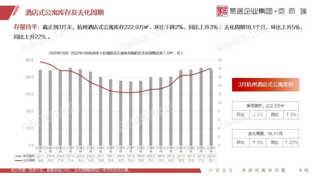 供应回弹209%，结构趋于优化|3月杭州市场月报 | 维度