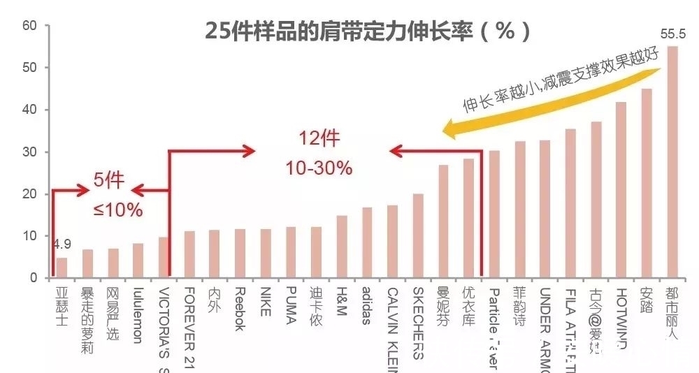 透气率|装备都选不对,你去健身房还有什么用?40款运动内衣专业测评来了!