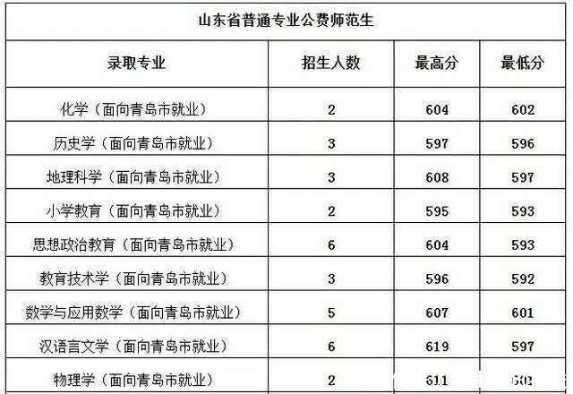 师范生|高考成绩624分，被二本大学的公费师范生录取，这样的结果亏吗