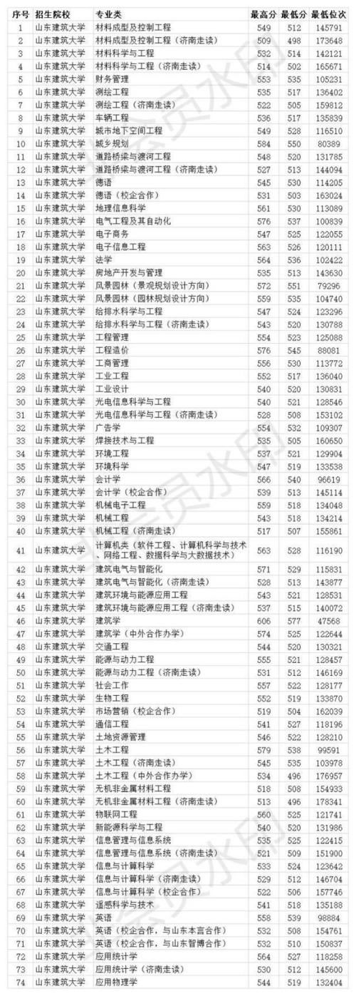 山东建筑大学简介及2020年高考在山东的录取分数