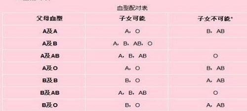 遗传式|夫妻血型遗传表 ：一看就知道孩子是不是亲生的啦！