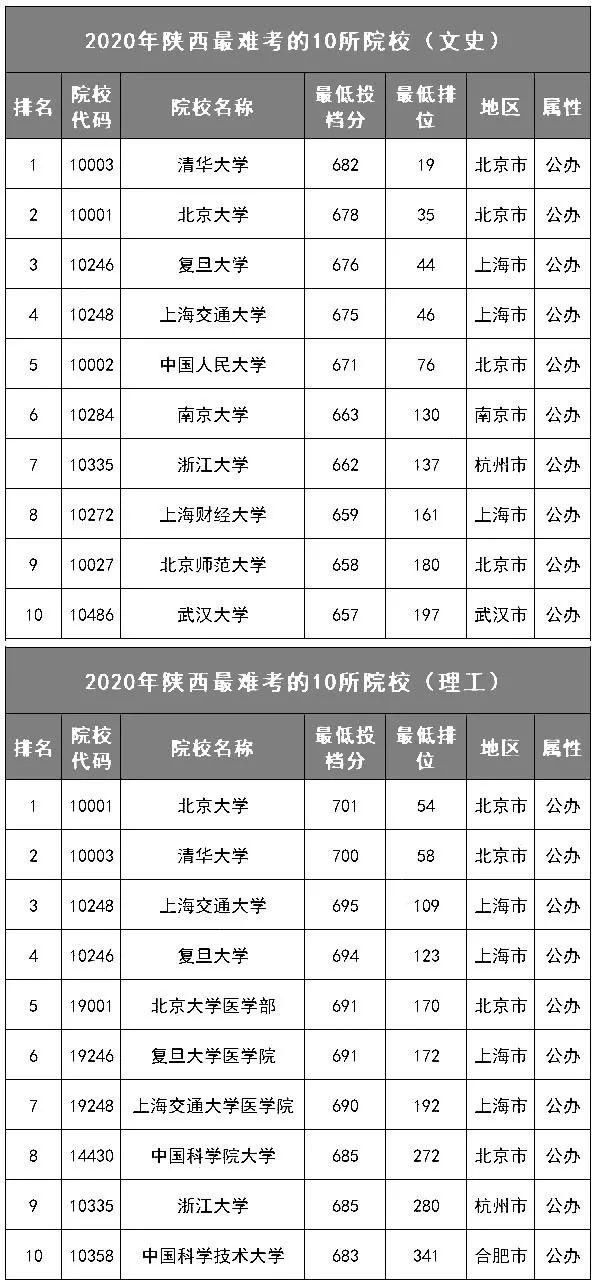 各省最难考的10所大学名单! 今年要考多少分才能上？(附历年投档分、位次)