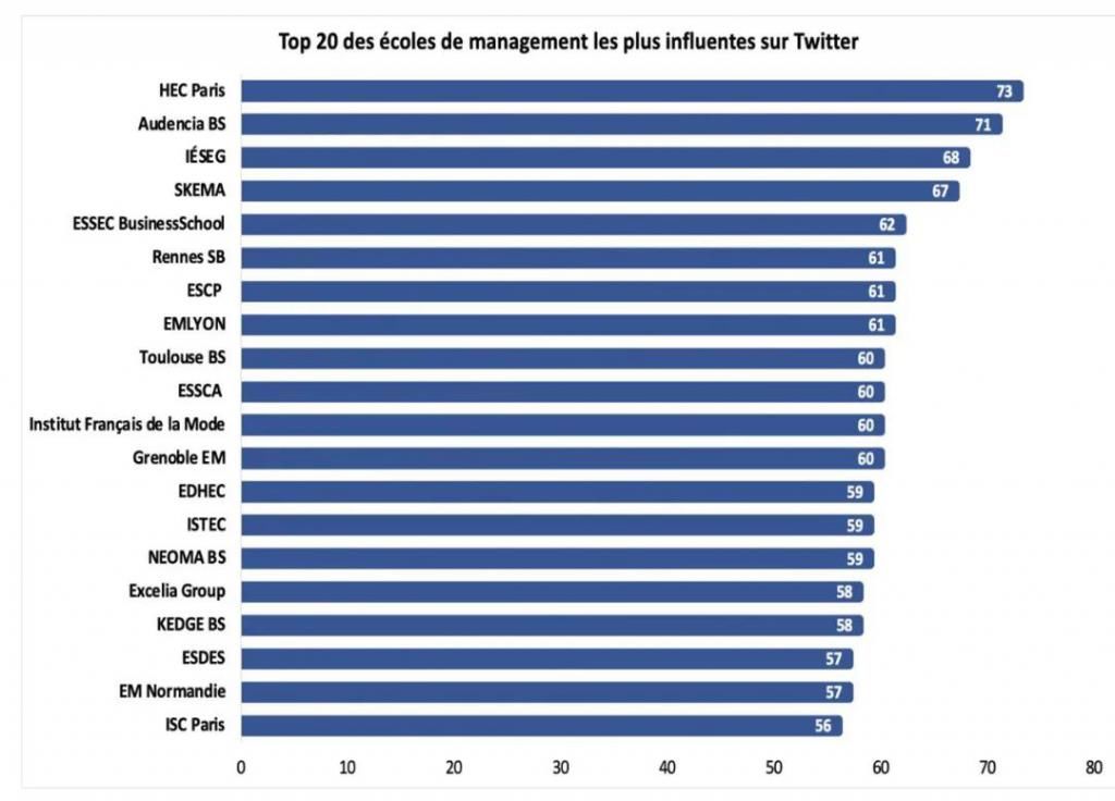 社交|2020社交媒体Twitter上最有影响的法国学校排名