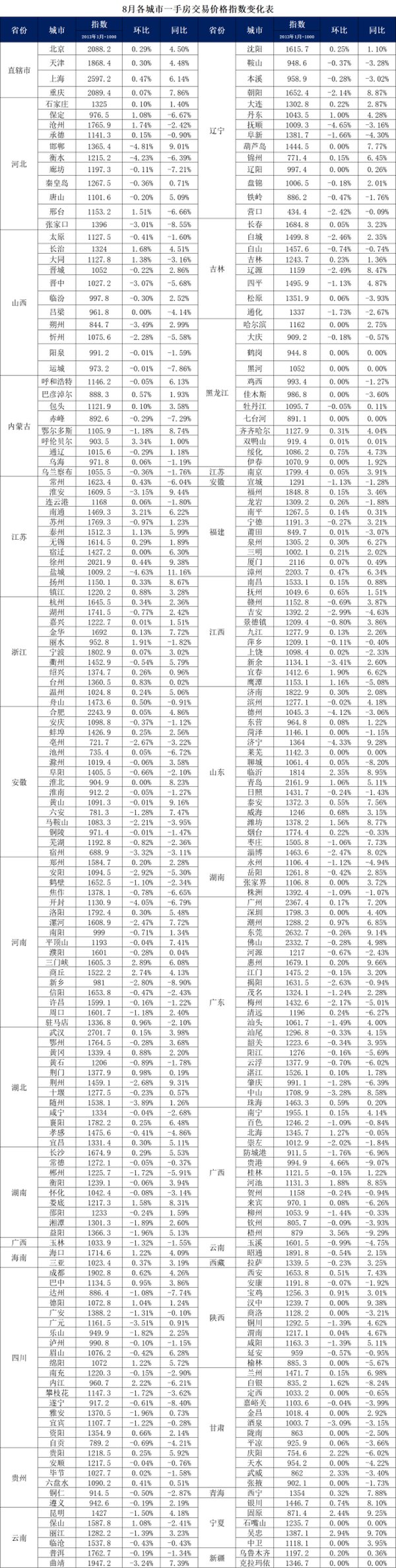 中国房地产|时隔7个月，新房价格指数开始下跌了