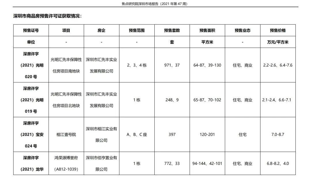 成交|一手住宅成交1121套二手住宅541套,新项目新房源集中入市