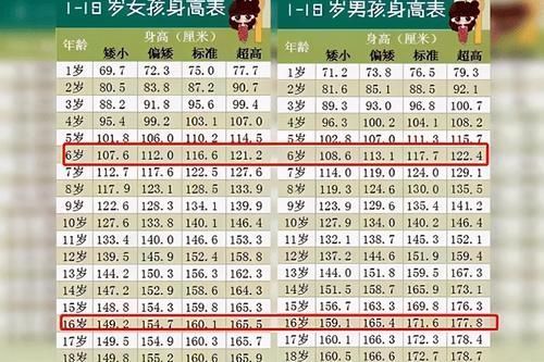 身高|新版“儿童身高标准”出炉,一起来看看,你家娃“拖后腿”了吗?