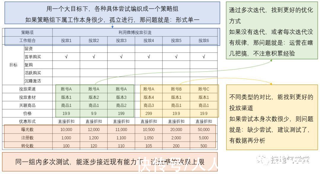 策略|运营数据分析，怎么做才有深度