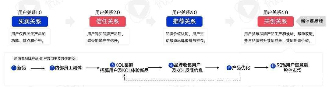 报告|2022年新消费品牌的十一个趋势预判｜研究报告