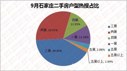裕华区|9月石家庄二手房挂牌均价15495元/平 鹿泉区关注度超高新区