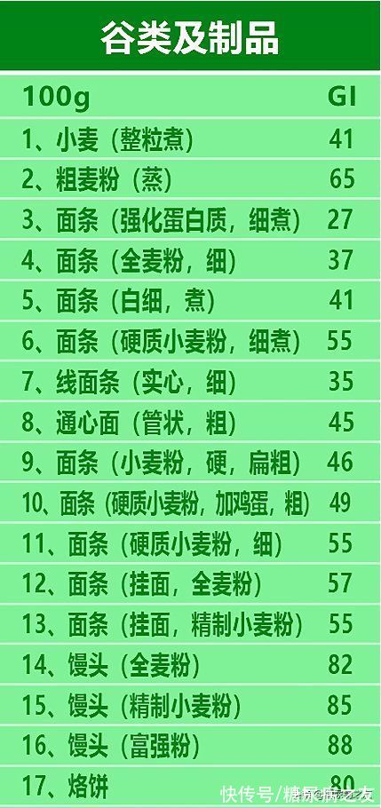 糖尿病|糖友必备！常见食物升糖指数表，吃得饱还不升血糖，赶快试试吧