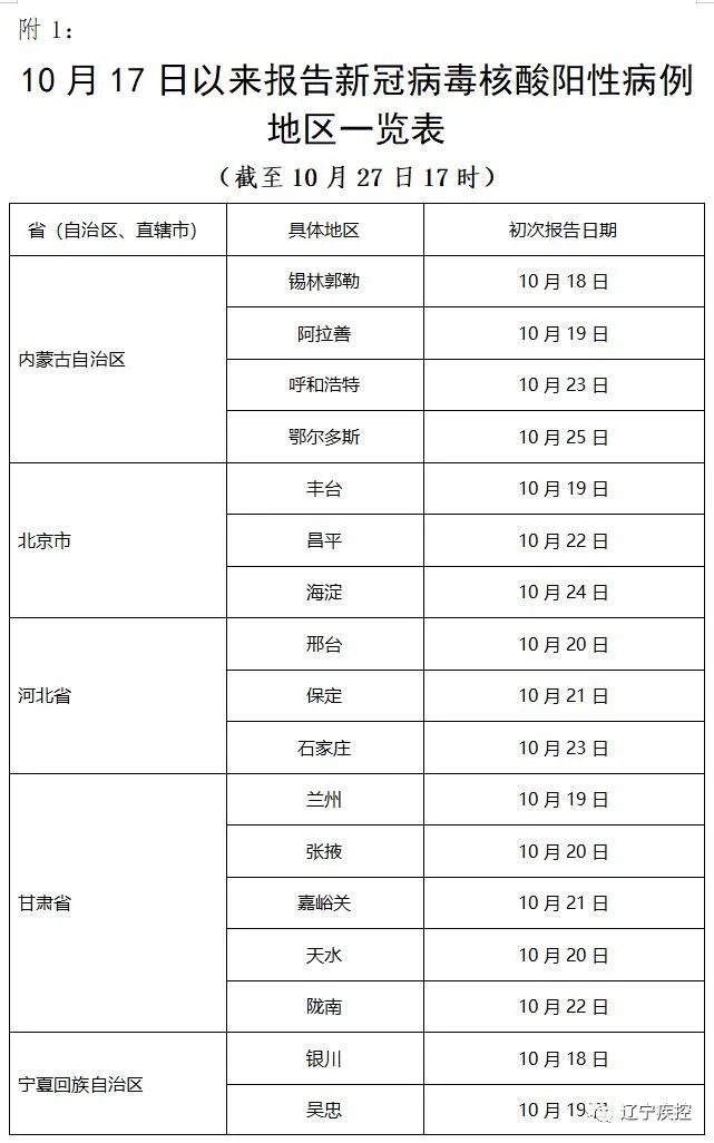 新冠肺炎|黑龙江筛查出1例无症状！青海新增3例阳性！辽宁疾控、沈阳疾控再发紧急提醒！