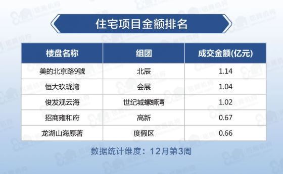 环比|上周昆明住宅成交13.20万方，环比上涨23.83%！