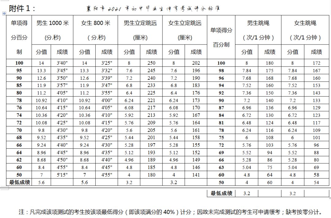 重磅！2021年体育中考实施方案出台！