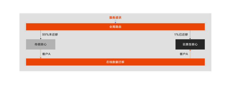 分布式|首发丨阿里云刘伟光:3.5万字拆解「核心系统转型」,核心从业者怎样寻得「出路」?