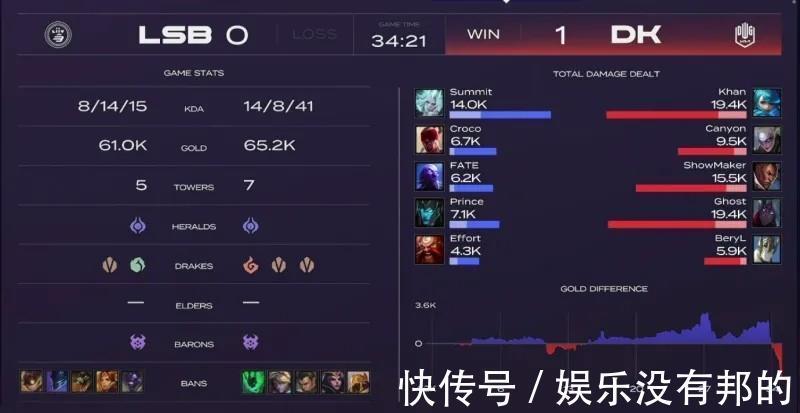 大龙|「威客电竞LOL」LCK夏季赛：LSB0-2DK，拿下比赛