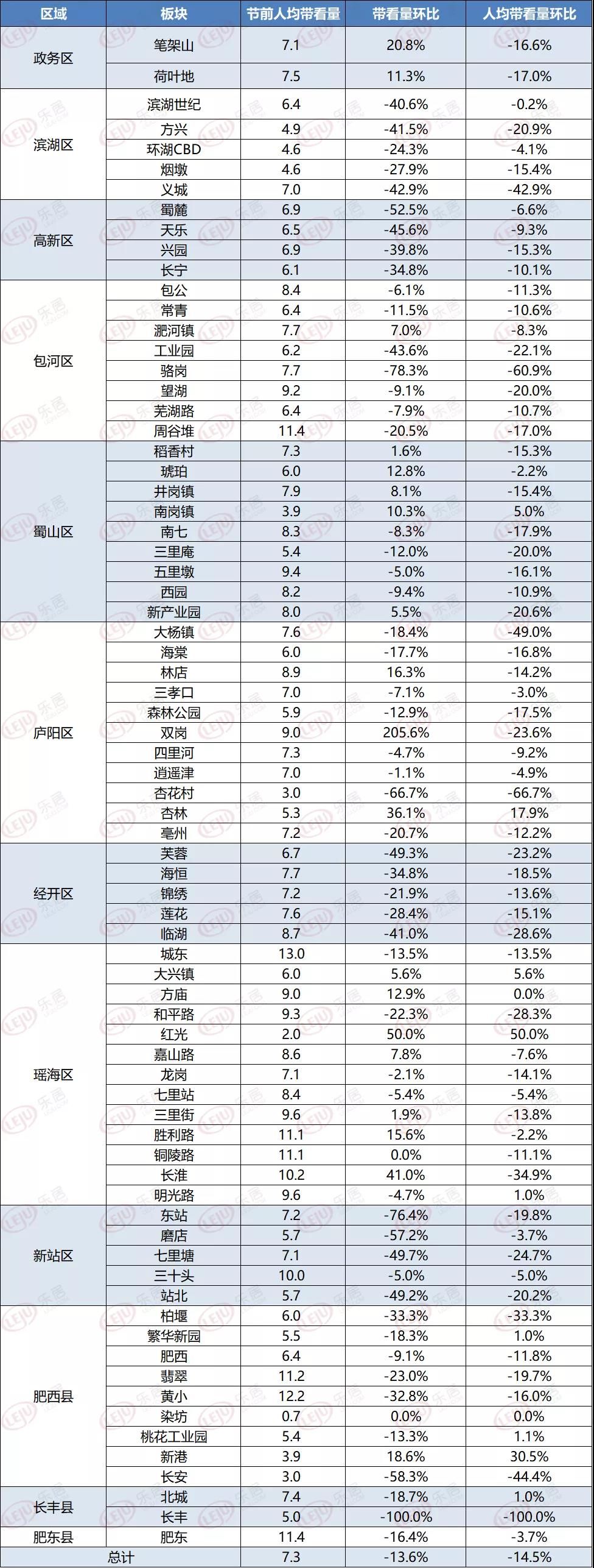 下降|“哑火”！合肥黄金周二手房带看量下跌13.6%！中介:今年市场很冷