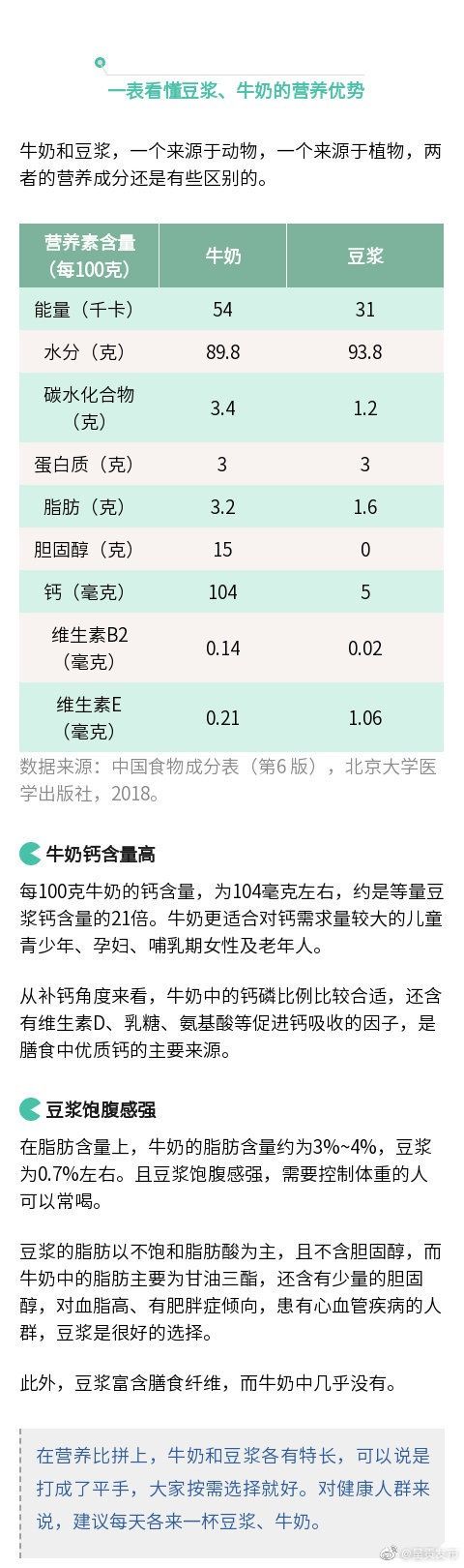 豆浆|一张对比表：牛奶、豆浆哪个更适合你？