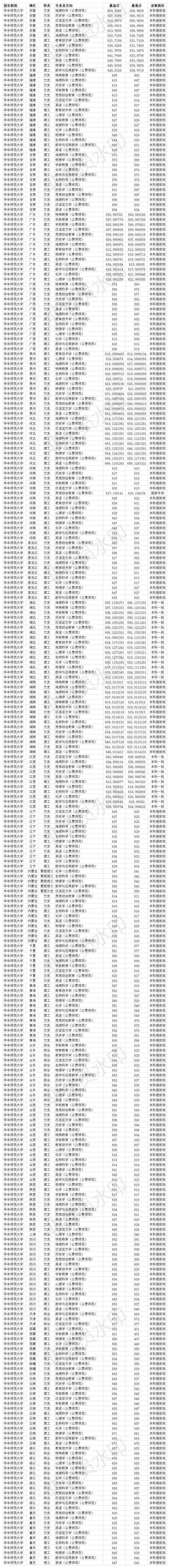 211双一流大学 华中师范大学2020年各省各专业录取分数线