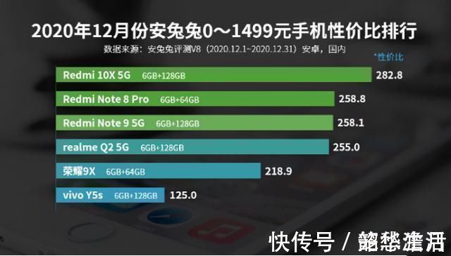 续航|千元机性价比排名出炉，红米note9仅排第三，第一实至名归