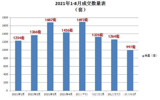 货量|看了今年8月的楼市数据，2021年稳了！