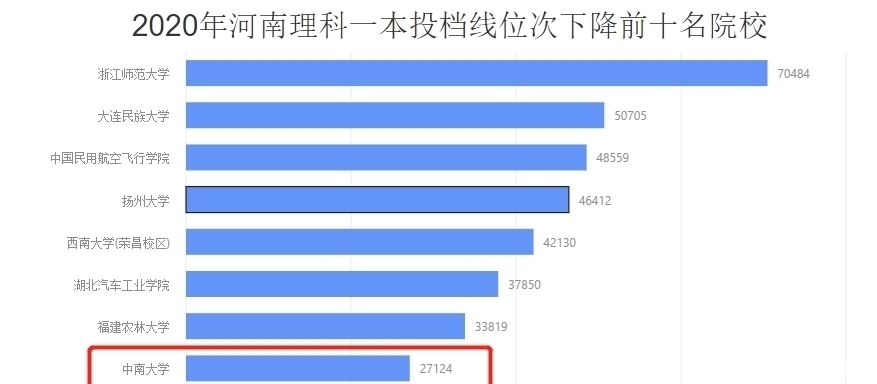 这所985高校不香了投档线位次暴降2万＋，学生后悔没胆量报考