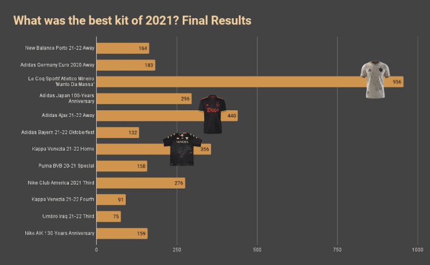 盘点|年度最佳球衣盘点：米内罗特别球衣登顶，阿贾克斯客场次之