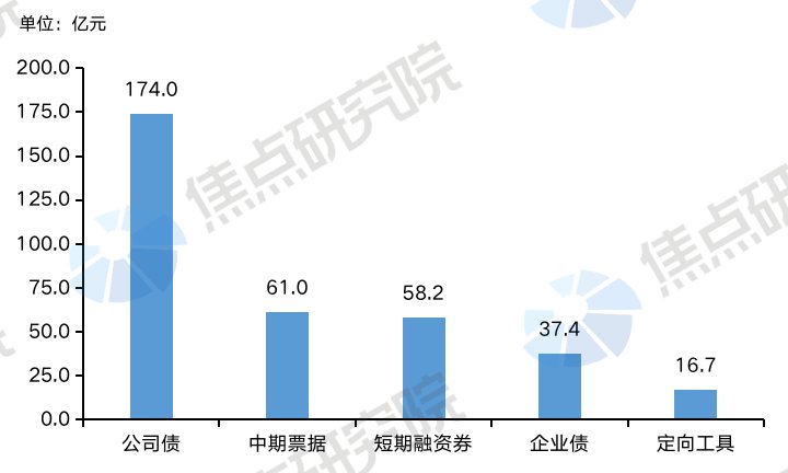 房企资金面临严峻挑战,销售遇阻导致卖房收款连续下滑|融资月报| 资金