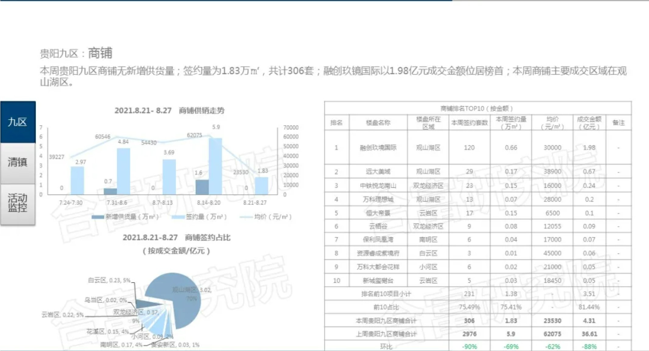 贵阳住宅成交1362套，环涨174%，双龙经济区成交最多|一周成交| 商务