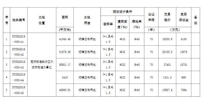 起价|起价9.1亿 昆明空港大板桥片区350亩宅地再上架