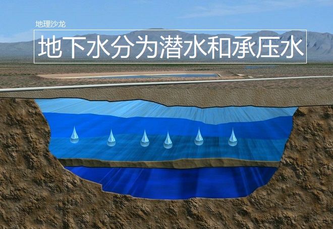 地表水 位于地表以下的地下水,按照存在位置可以分为潜水和承压水两大类