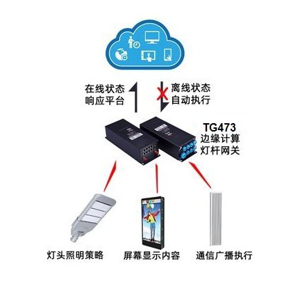 云端|边缘计算网关的多功能智慧路灯杆应用