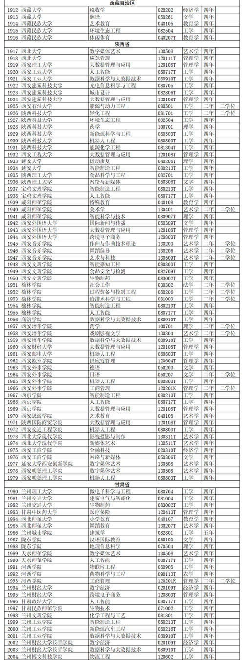 全名单公布！2020年度高校新增备案本科专业超2000个