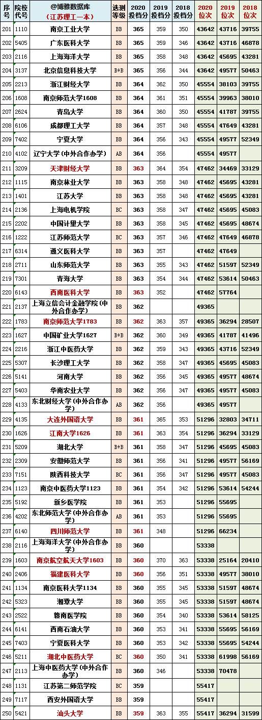 江苏八省联考已出成绩、一分一段表！总体不太理想