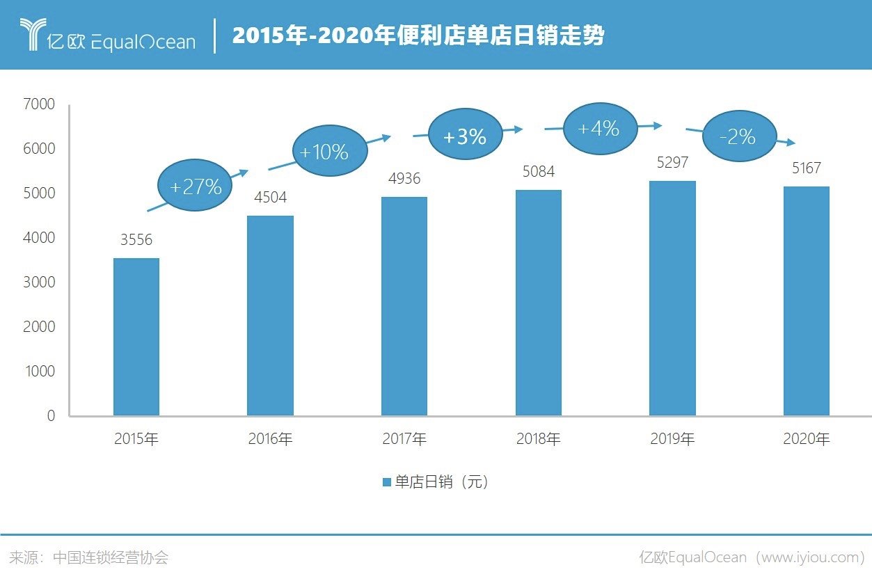 罗森|罗森争抢便利店C位