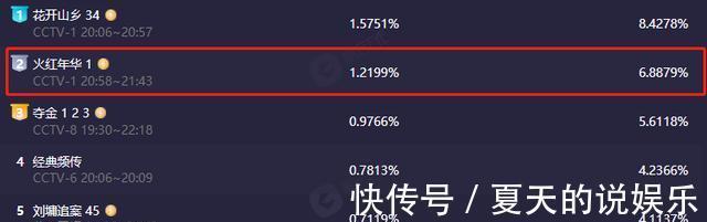 技術工人|剛開播1集，收視率就破1！央視又抓到“王炸”了