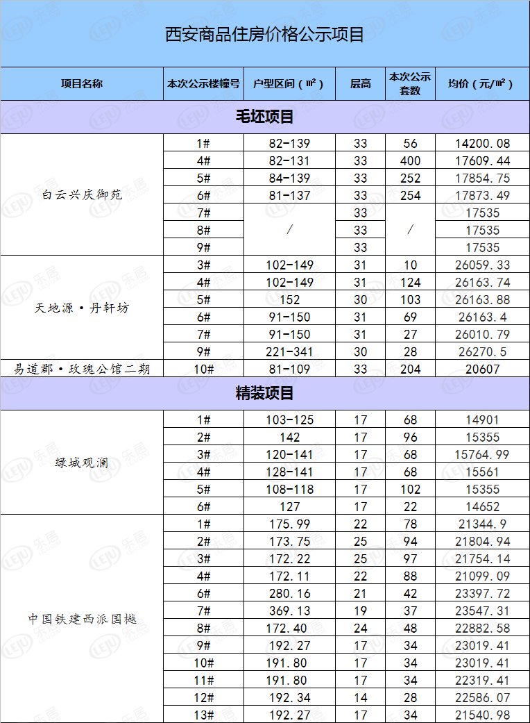 楼盘|购房群聊火了！1月20日西安5盘房价公示，均价“冰火两重天”