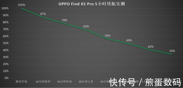 x5|Find X5 Pro续航体验：全程高刷+2K，五小时重度使用还剩34%