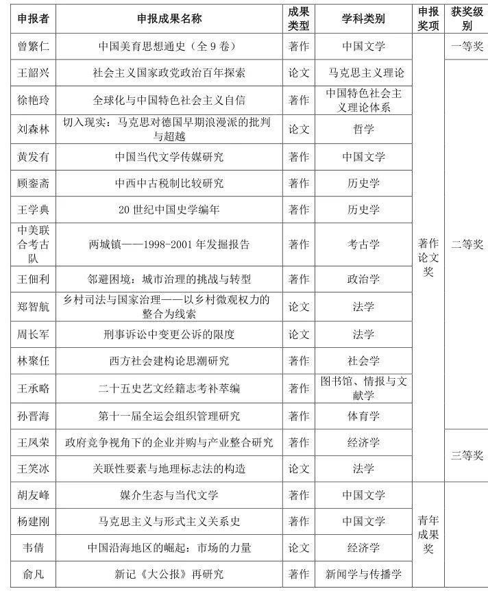 领域|哲学社会科学领域的最高奖项！山东大学20项科研成果获奖